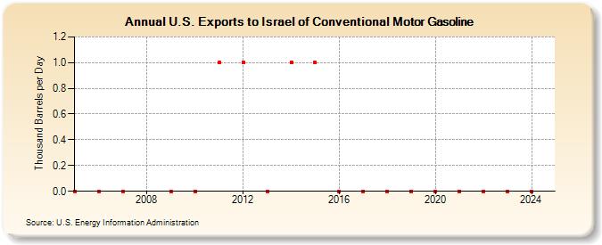 U.S. Exports to Israel of Conventional Motor Gasoline (Thousand Barrels per Day)