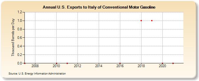 U.S. Exports to Italy of Conventional Motor Gasoline (Thousand Barrels per Day)