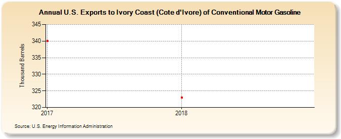 U.S. Exports to Ivory Coast (Cote d