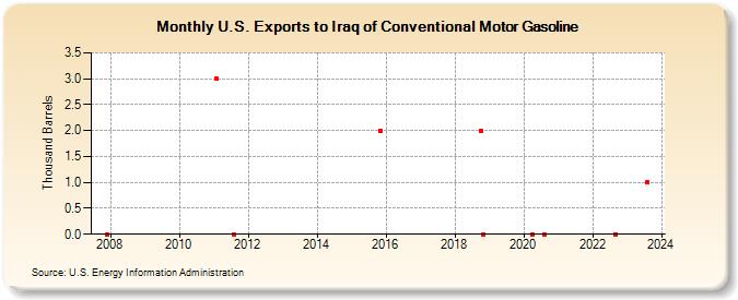 U.S. Exports to Iraq of Conventional Motor Gasoline (Thousand Barrels)