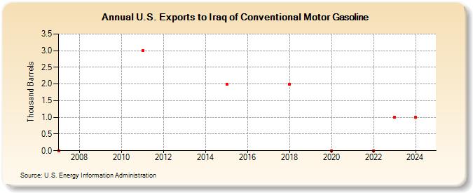 U.S. Exports to Iraq of Conventional Motor Gasoline (Thousand Barrels)