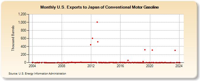 U.S. Exports to Japan of Conventional Motor Gasoline (Thousand Barrels)