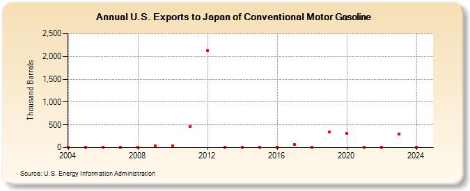 U.S. Exports to Japan of Conventional Motor Gasoline (Thousand Barrels)