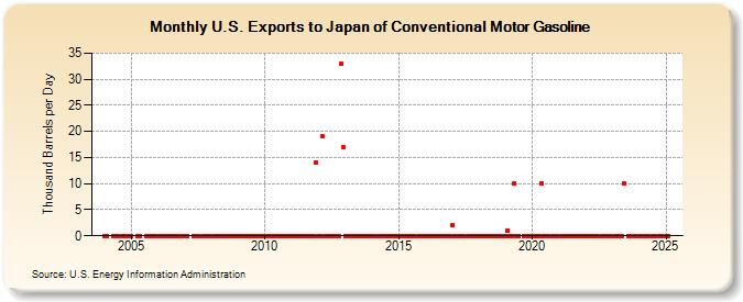 U.S. Exports to Japan of Conventional Motor Gasoline (Thousand Barrels per Day)