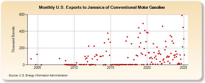 U.S. Exports to Jamaica of Conventional Motor Gasoline (Thousand Barrels)