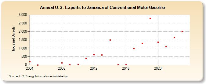 U.S. Exports to Jamaica of Conventional Motor Gasoline (Thousand Barrels)