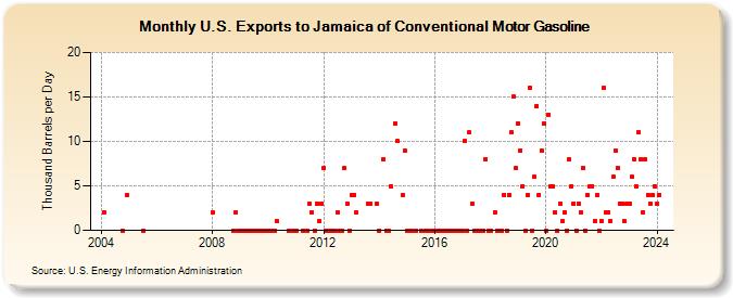 U.S. Exports to Jamaica of Conventional Motor Gasoline (Thousand Barrels per Day)
