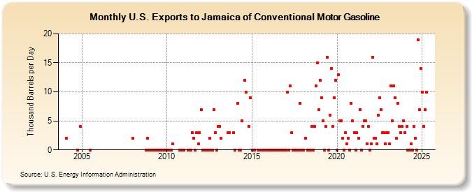 U.S. Exports to Jamaica of Conventional Motor Gasoline (Thousand Barrels per Day)