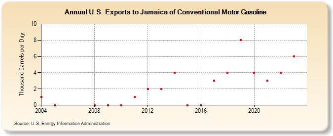 U.S. Exports to Jamaica of Conventional Motor Gasoline (Thousand Barrels per Day)