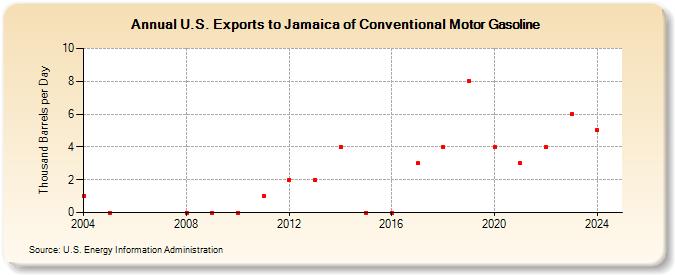 U.S. Exports to Jamaica of Conventional Motor Gasoline (Thousand Barrels per Day)