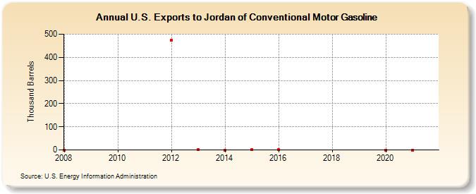 U.S. Exports to Jordan of Conventional Motor Gasoline (Thousand Barrels)