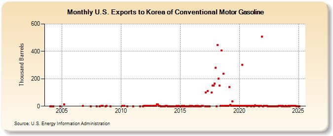 U.S. Exports to Korea of Conventional Motor Gasoline (Thousand Barrels)