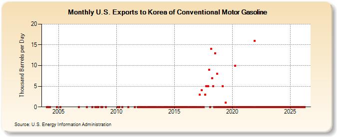 U.S. Exports to Korea of Conventional Motor Gasoline (Thousand Barrels per Day)