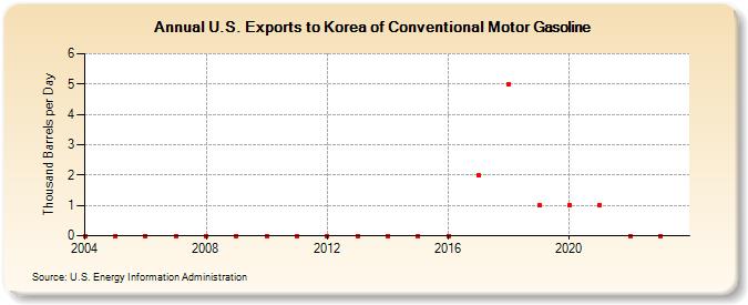 U.S. Exports to Korea of Conventional Motor Gasoline (Thousand Barrels per Day)