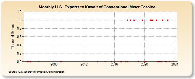 U.S. Exports to Kuwait of Conventional Motor Gasoline (Thousand Barrels)