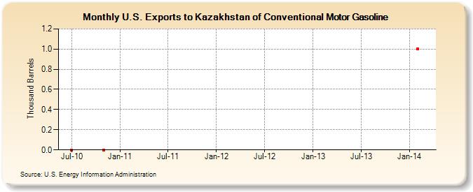 U.S. Exports to Kazakhstan of Conventional Motor Gasoline (Thousand Barrels)
