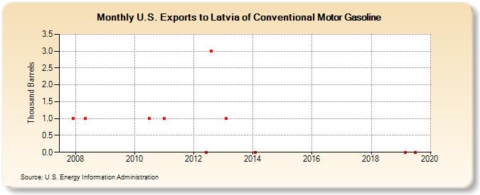 U.S. Exports to Latvia of Conventional Motor Gasoline (Thousand Barrels)