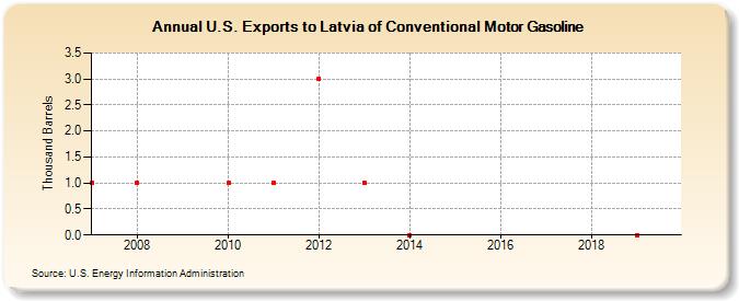 U.S. Exports to Latvia of Conventional Motor Gasoline (Thousand Barrels)