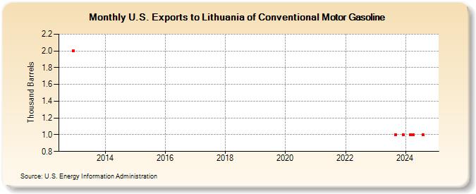 U.S. Exports to Lithuania of Conventional Motor Gasoline (Thousand Barrels)