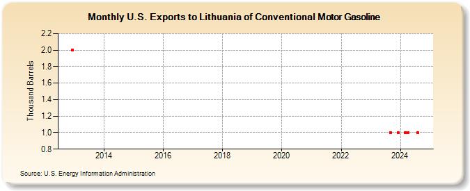 U.S. Exports to Lithuania of Conventional Motor Gasoline (Thousand Barrels)