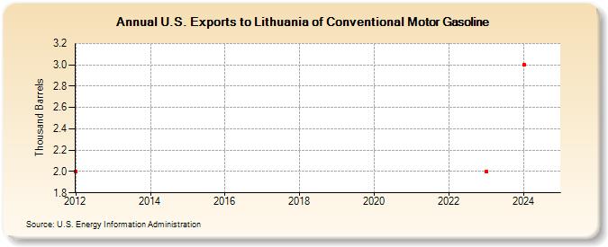 U.S. Exports to Lithuania of Conventional Motor Gasoline (Thousand Barrels)