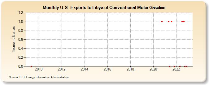 U.S. Exports to Libya of Conventional Motor Gasoline (Thousand Barrels)