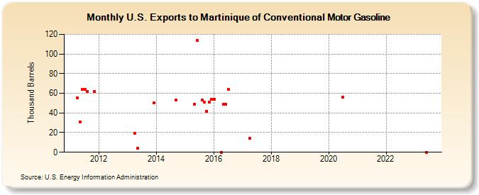 U.S. Exports to Martinique of Conventional Motor Gasoline (Thousand Barrels)