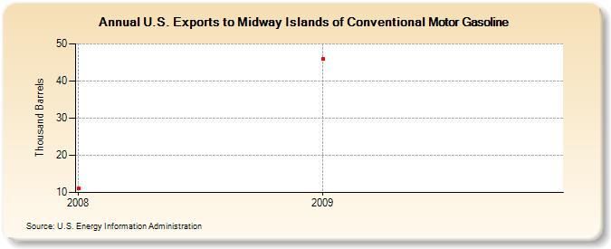 U.S. Exports to Midway Islands of Conventional Motor Gasoline (Thousand Barrels)