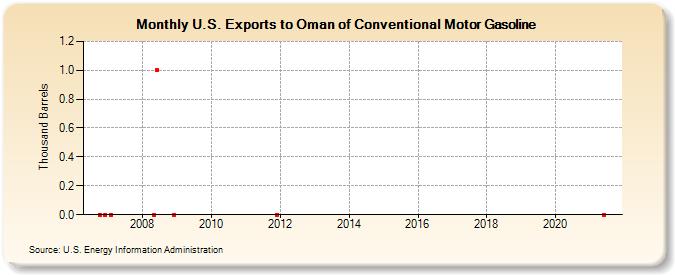 U.S. Exports to Oman of Conventional Motor Gasoline (Thousand Barrels)