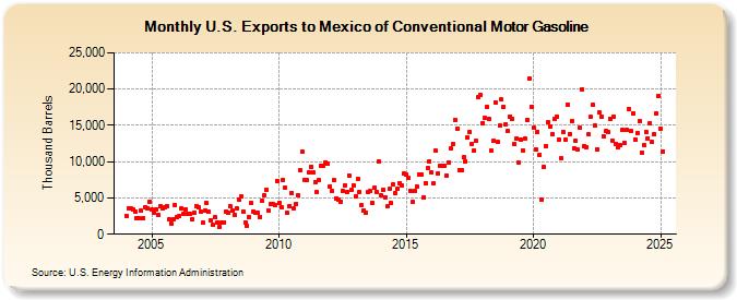 U.S. Exports to Mexico of Conventional Motor Gasoline (Thousand Barrels)