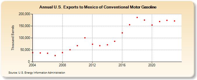 U.S. Exports to Mexico of Conventional Motor Gasoline (Thousand Barrels)