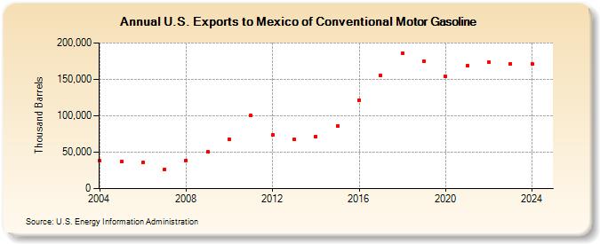 U.S. Exports to Mexico of Conventional Motor Gasoline (Thousand Barrels)