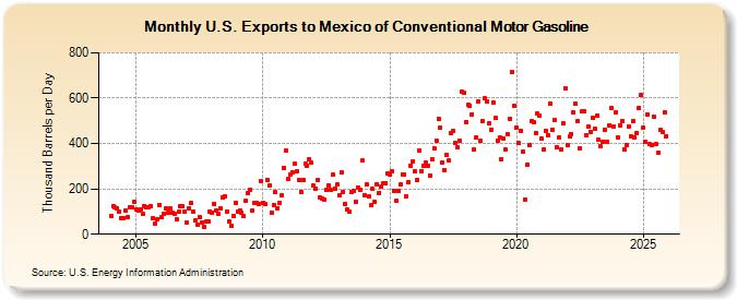 U.S. Exports to Mexico of Conventional Motor Gasoline (Thousand Barrels per Day)