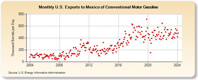 U.S. Exports to Mexico of Conventional Motor Gasoline (Thousand Barrels per Day)