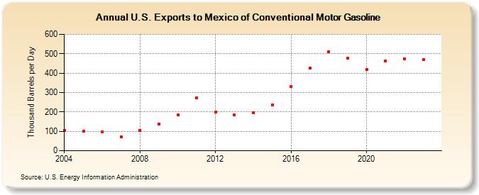 U.S. Exports to Mexico of Conventional Motor Gasoline (Thousand Barrels per Day)