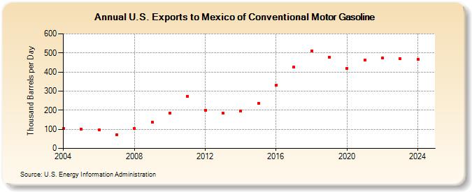 U.S. Exports to Mexico of Conventional Motor Gasoline (Thousand Barrels per Day)