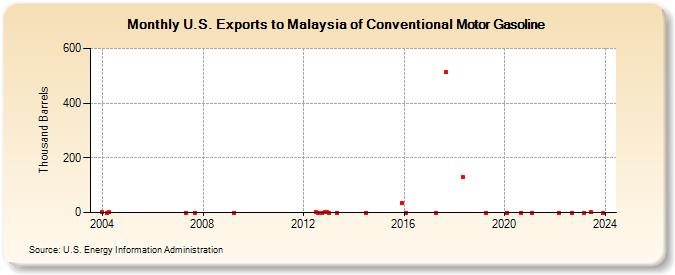 U.S. Exports to Malaysia of Conventional Motor Gasoline (Thousand Barrels)