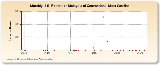 U.S. Exports to Malaysia of Conventional Motor Gasoline (Thousand Barrels)