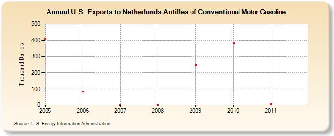 U.S. Exports to Netherlands Antilles of Conventional Motor Gasoline (Thousand Barrels)
