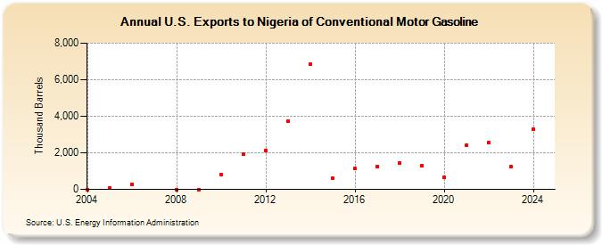 U.S. Exports to Nigeria of Conventional Motor Gasoline (Thousand Barrels)