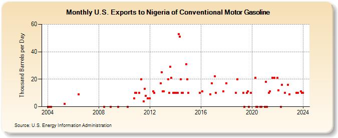 U.S. Exports to Nigeria of Conventional Motor Gasoline (Thousand Barrels per Day)