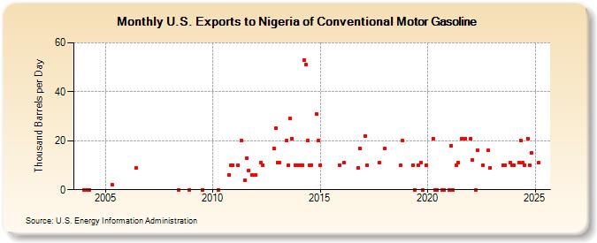 U.S. Exports to Nigeria of Conventional Motor Gasoline (Thousand Barrels per Day)