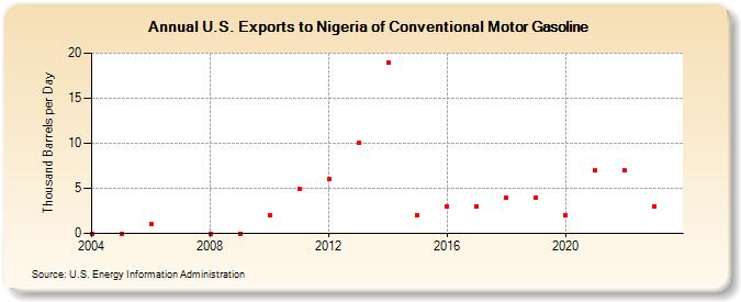 U.S. Exports to Nigeria of Conventional Motor Gasoline (Thousand Barrels per Day)