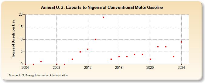 U.S. Exports to Nigeria of Conventional Motor Gasoline (Thousand Barrels per Day)