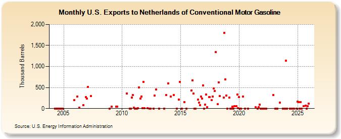 U.S. Exports to Netherlands of Conventional Motor Gasoline (Thousand Barrels)