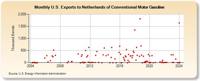 U.S. Exports to Netherlands of Conventional Motor Gasoline (Thousand Barrels)