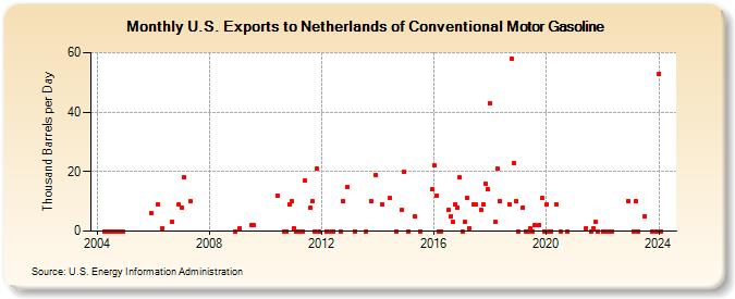 U.S. Exports to Netherlands of Conventional Motor Gasoline (Thousand Barrels per Day)