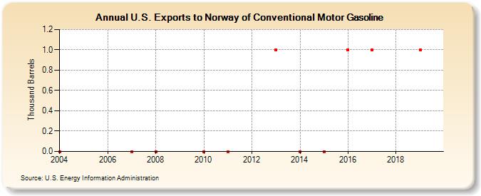 U.S. Exports to Norway of Conventional Motor Gasoline (Thousand Barrels)