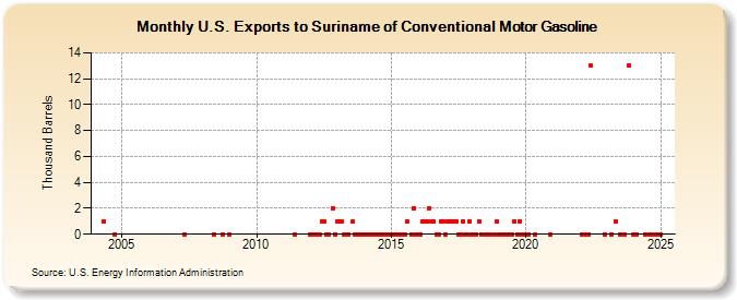 U.S. Exports to Suriname of Conventional Motor Gasoline (Thousand Barrels)