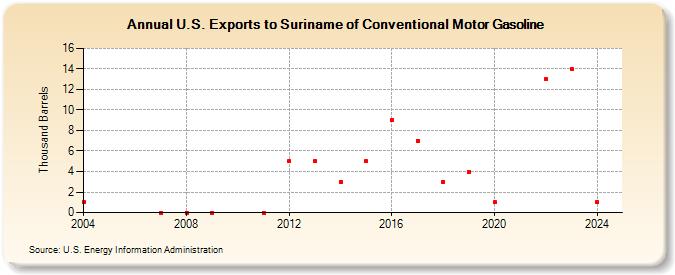 U.S. Exports to Suriname of Conventional Motor Gasoline (Thousand Barrels)